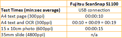 Fujitsu ScanSnap S1100 - Speeds