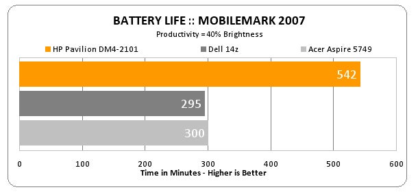 Graph comparing HP Pavilion DM4-2101 battery life with competitors.