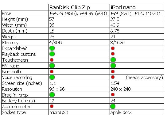 SanDisk Clip Zip