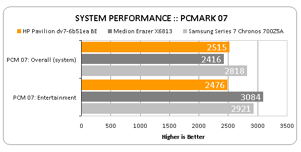 HP Pavilion dv7-6b51ea Beats Edition Performance