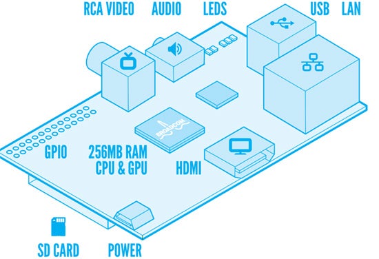 Raspberry Pi single-board computer on a white background.Illustrated diagram of Raspberry Pi components and layout.Close-up of a Raspberry Pi circuit board with connectors.
