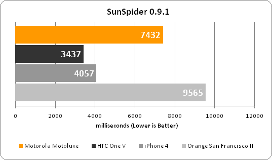 Motorola Motoluxe - Performance Benchmarks