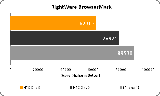 HTC One S - Performance Benchmarks 1