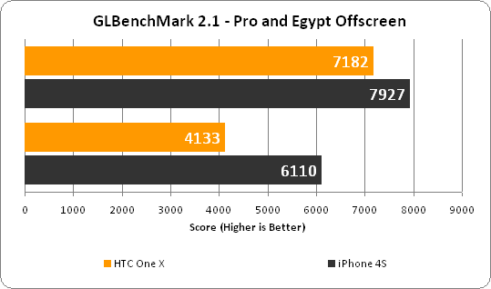 HTC One X - Benchmarks 1
