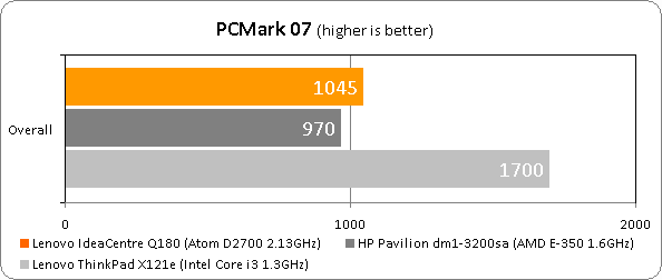 Lenovo IdeaCentre Q180 Performance