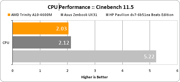 AMD Trinity CPU Benchmark