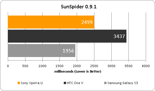 Sony Xperia U - SunSpider Benchmark