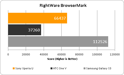 Sony Xperia U - BrowserMark Benchmark