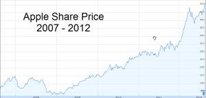 Apple share price