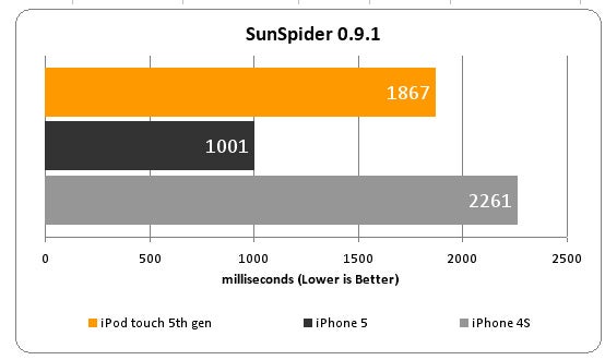 iPod touch sunspider