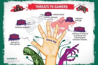 Kaspersky Lab identified daily threats to online gamers