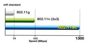 positur maler Sjældent 802.11ac vs 802.11n - What's the difference between the Wi-Fi standards? |  Trusted Reviews