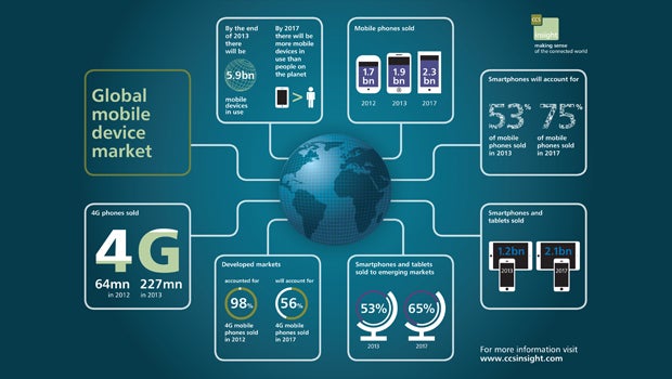Worldwide mobile device usage