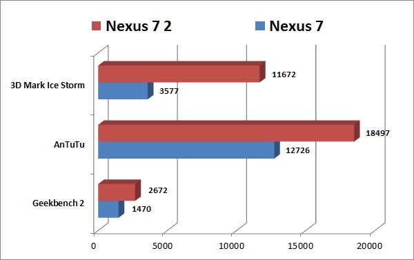 Nexus 7 2 Benchmarks