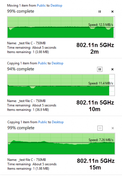 Amped Wireless RTA15 5GHzGraph comparing WiFi 802.11n 5GHz speeds at different distances.