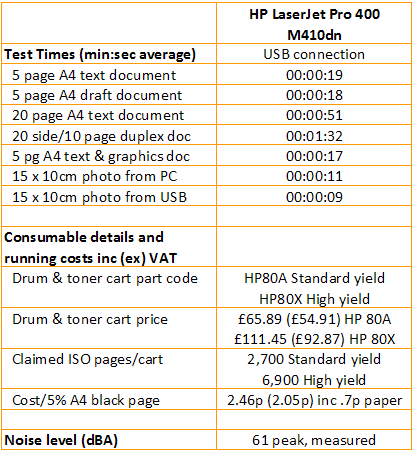 HP LaserJet Pro 400 M410dn - Print Speeds and Costs
