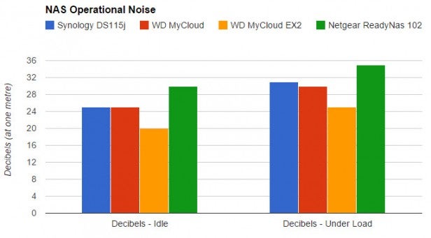 Bar graph comparing NAS devices' noise levels in decibels.