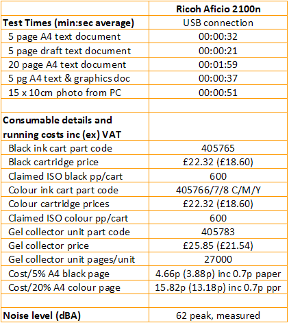 Ricoh Aficio SG2100n - Print Speeds and Costs Table