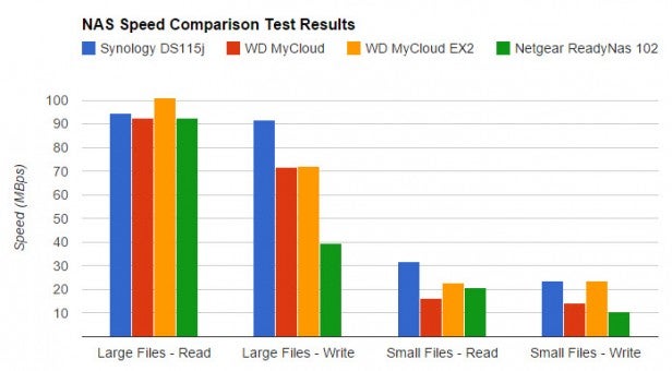 Bar graph comparing NAS speed test results for four products.