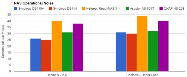 Bar graph comparing NAS models by operational noise levels.
