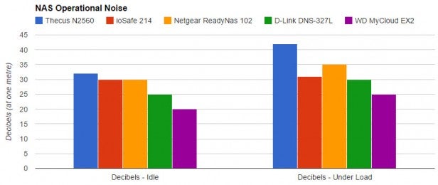 Bar chart comparing operational noise levels of various NAS devices.