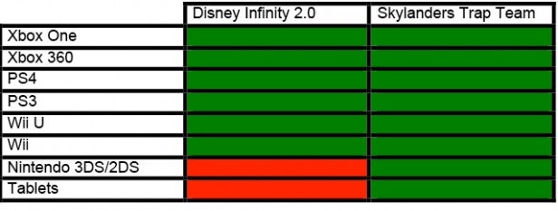 Skylanders vs Disney platforms