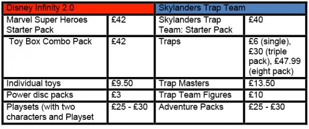 Skylanders vs Disney price