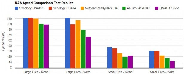 Bar graph showing NAS devices speed comparison results.