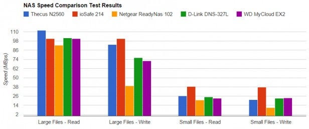 Bar graph comparing NAS speed test results for various models.