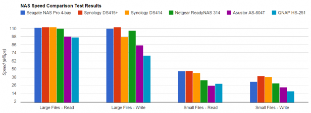 Bar graph comparing NAS speed test results for various models.