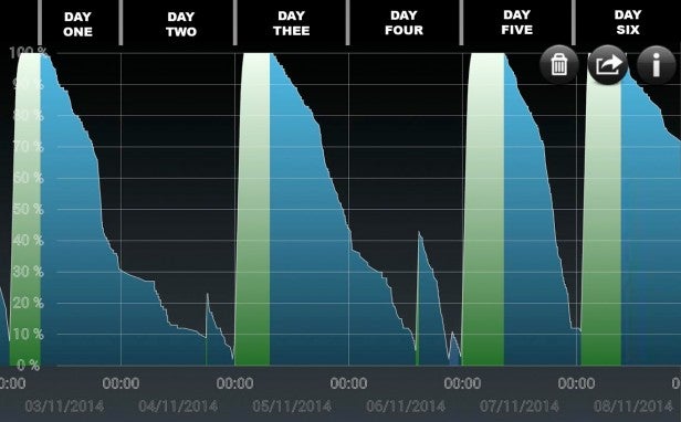Battery daysGraph showing six-day battery life cycle for a product.