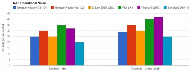 ReadyNAS 104 noiseBar chart comparing operational noise levels of various NAS devices