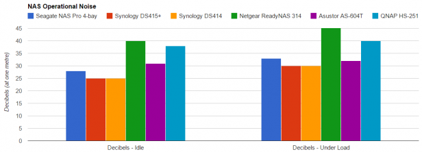Graph comparing NAS devices' operational noise levels in decibels.