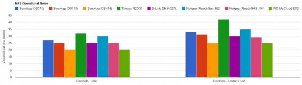 DS215 speed noiseBar graph comparing operational noise levels of various NAS devices