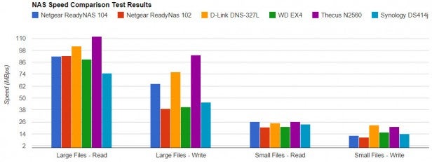 ReadyNAS 104 speedBar graph comparing NAS speed test results for various models.
