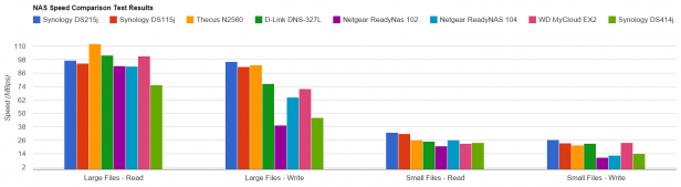 DS215 speedBar graph showing NAS speed comparison test results for multiple devices.