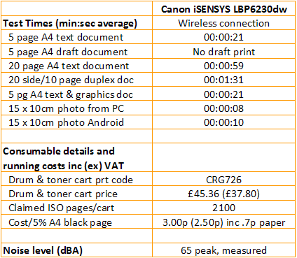Canon iSENSYS LBP6230dw - Print Speeds and Costs