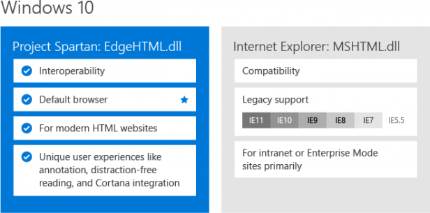 Comparison of Project Spartan and Internet Explorer features.Comparison of Microsoft Edge and Internet Explorer features on Windows 10.