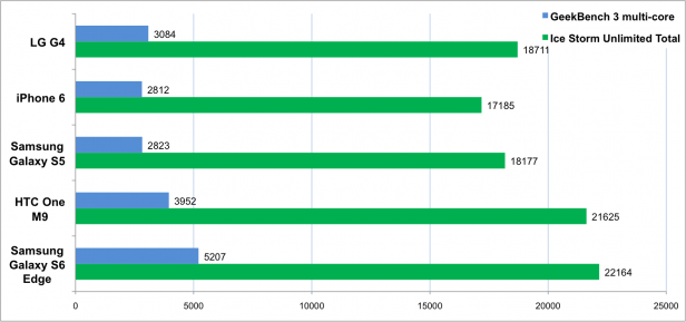 LG G4 benchmark comparison