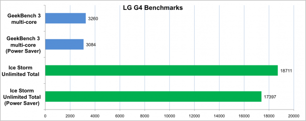 LG G4 benchmarks