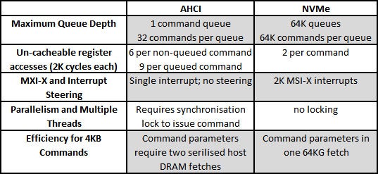 Intel SSD 750 - AHCI vs NVMe
