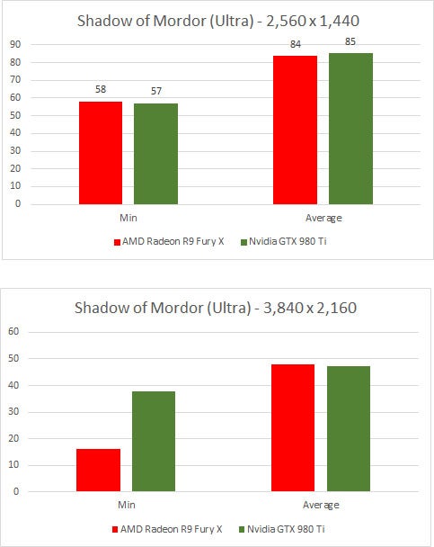 AMD Radeon R9 Fury X Shadow of Mordor (Ultra)