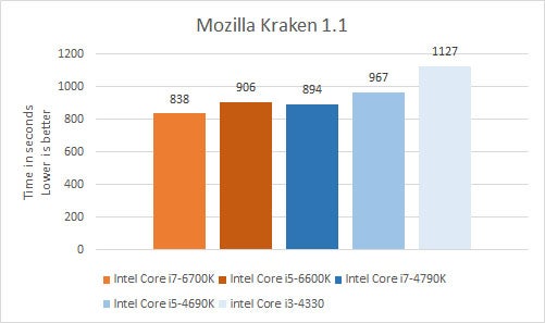 Intel Skylake Mozilla Kraken Benchmark
