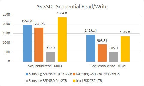 Samsung 950 Pro M.2 SSD - AS SSD