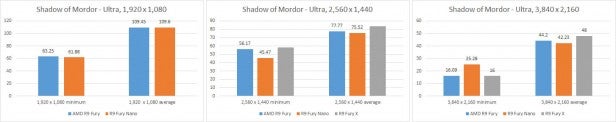 AMD Radeon R9 Fury - Shadow of Mordor