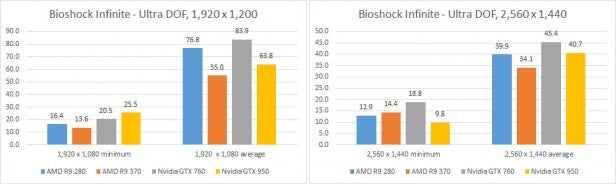 AMD Radeon R7 370 - Bioshock Infinite