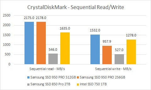 Samsung 950 Pro M.2 SSD - CrystalDiskMark