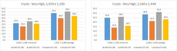 AMD Radeon R7 370 - Crysis 3