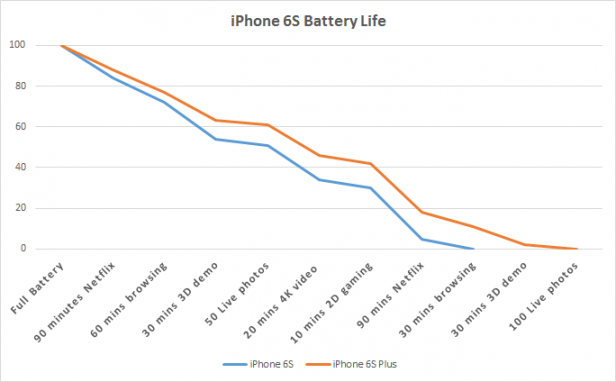iPhone 6S Plus Battery Life