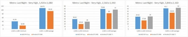 AMD Radeon R9 Fury - Metro Last Light